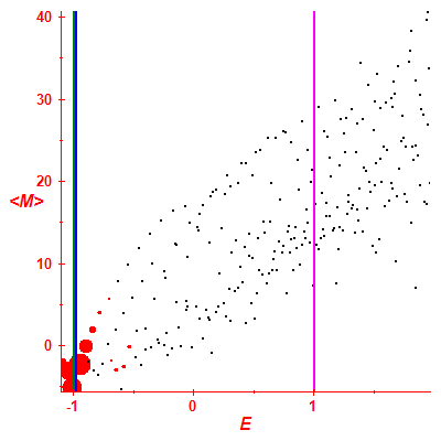 Peres lattice <M>